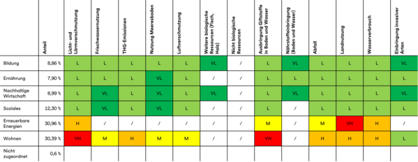 Tabelle mit farbkodierten Auswirkungsgraden für Sektoren bei verschiedenen Umweltfaktoren.
