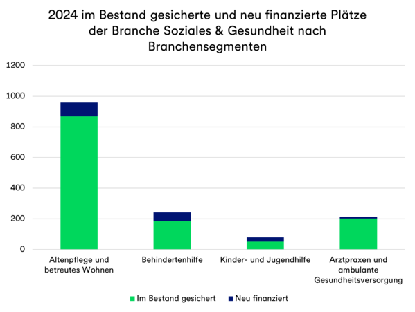 Die Grafik zeigt die in 2024 im Bestand gesicherten und neu finanzierten Plätze in der Branche Soziales und Gesundheit nach den Branchensegmenten der GLS Bank. Der Großteil entfällt auf Altenpflege und betreutes Wohnen.