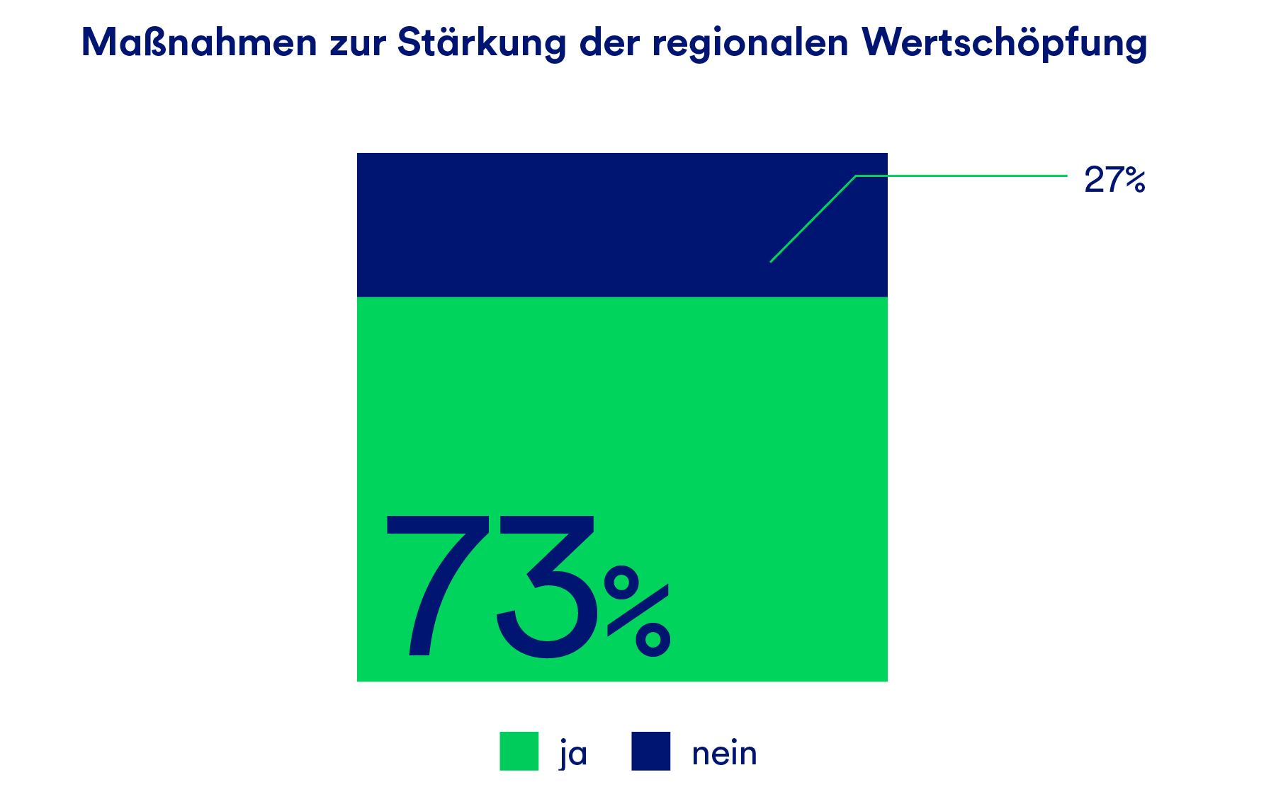 Eine Grafik, die in Prozent den Anteil der Unternehmen, die Maßnahmen zur Stärkung der regionalen Wertschöpfung umsetzen, angibt. 73% sagen ja.