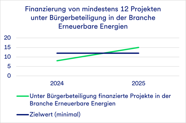 Liniendiagramm zur Projektfinanzierung unter Bürgerbeteiligung im Vergleich zu einem Mindestziel.