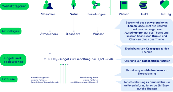 Methodik des Berichtes