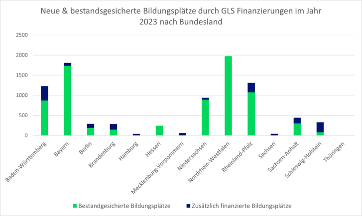 Das Diagramm zeigt neue und bestandsgesicherte Bildungsplätze durch GLS Finanzierungen im Jahr 2023 nach Bundesland.