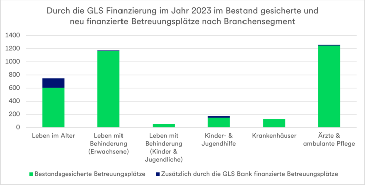 Dieses Diagramm zeigt die durch die GLS Finanzierung im Jahr 2023 im estand gesicherten und neu finanzierten Betreuungsplätze