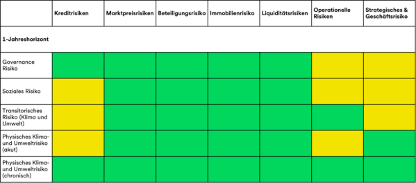 Eine Risikomatrix-Tabelle mit farbigen Zellen, die die Risikostufen in den verschiedenen Kategorien angeben.